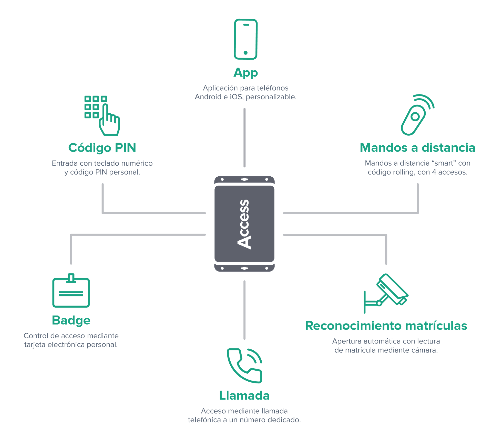 Esquema de los diferentes métodos de acceso con ACCESS