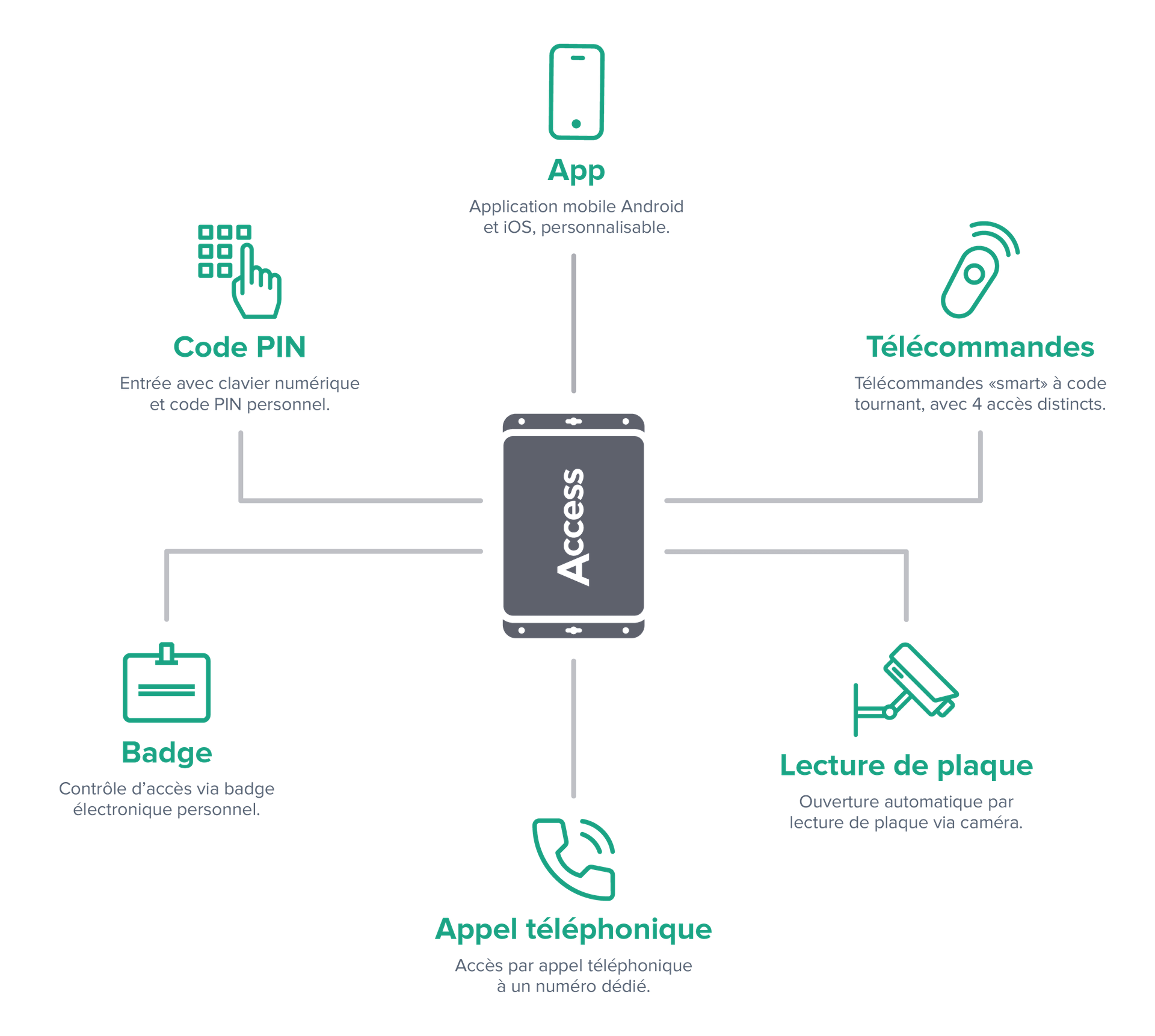 Schéma des différents modes d’accès avec ACCESS
