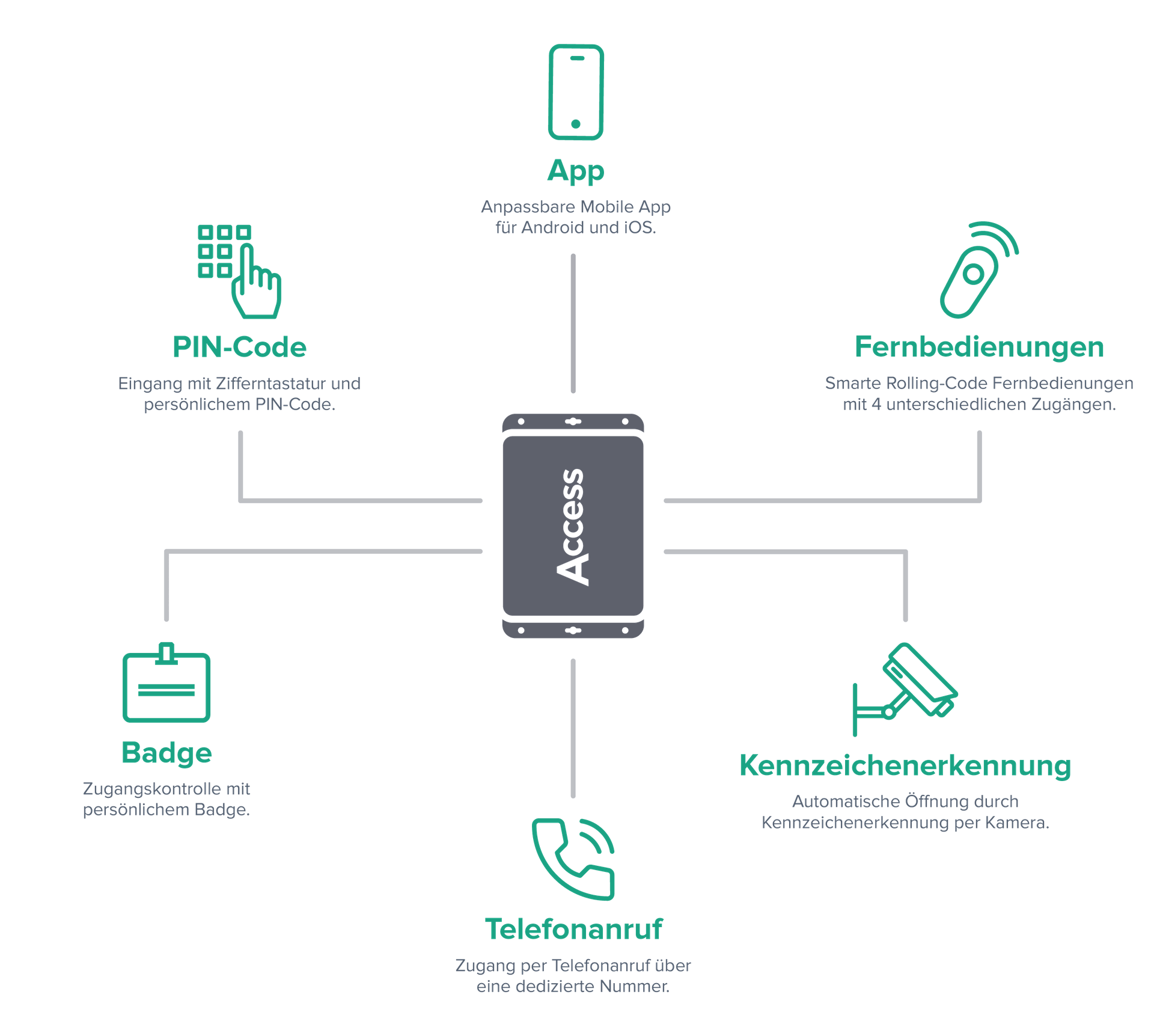 Schema der verschiedenen Zugangsmethoden mit ACCESS